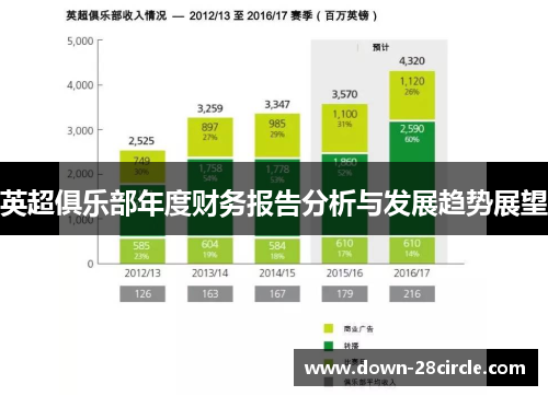英超俱乐部年度财务报告分析与发展趋势展望