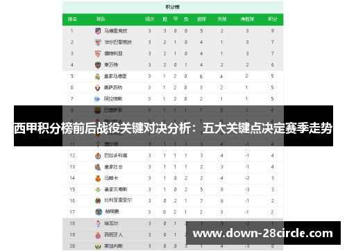 西甲积分榜前后战役关键对决分析:五大关键点决定赛季走势 西甲积分榜前后战役关键对决分析:五大关键点决定赛季走势